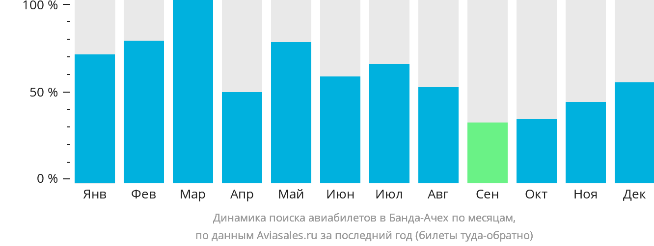 Динамика поиска авиабилетов в Банда-Ачех по месяцам