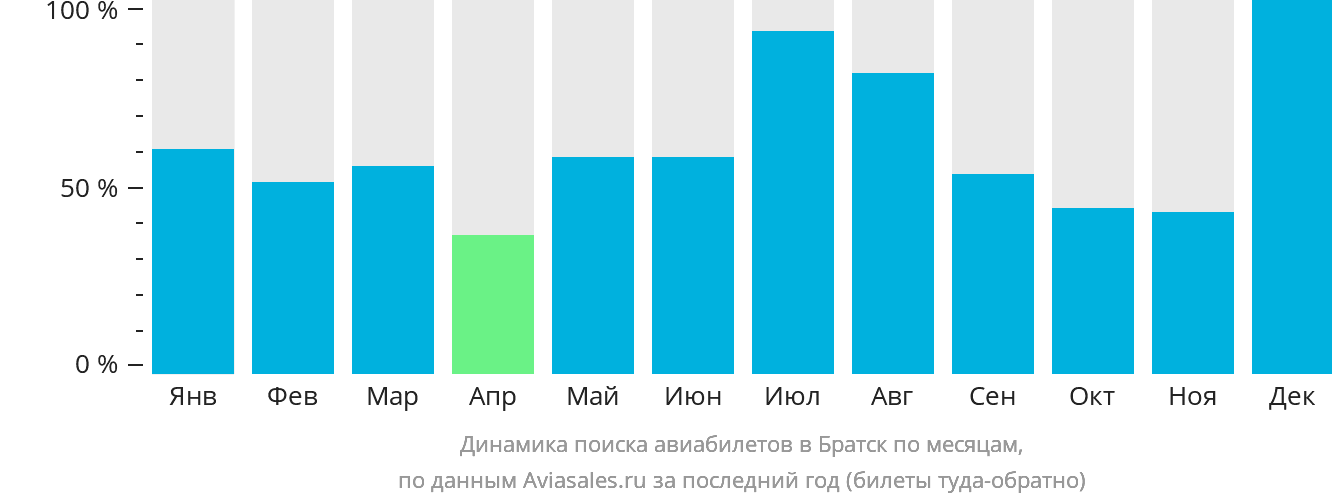 Динамика поиска авиабилетов в Братск по месяцам