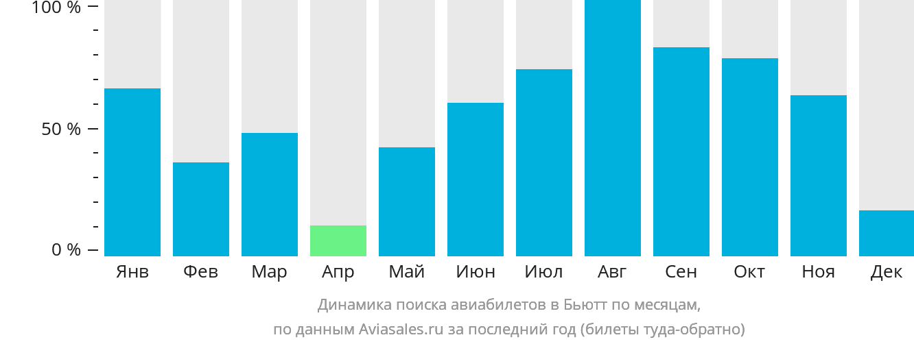 Динамика поиска авиабилетов в Бьютт по месяцам