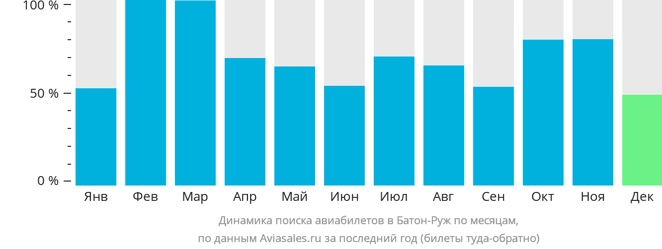 Динамика поиска авиабилетов в Батон-Руж по месяцам