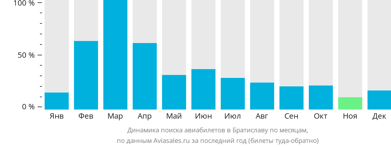 Динамика поиска авиабилетов в Братиславу по месяцам