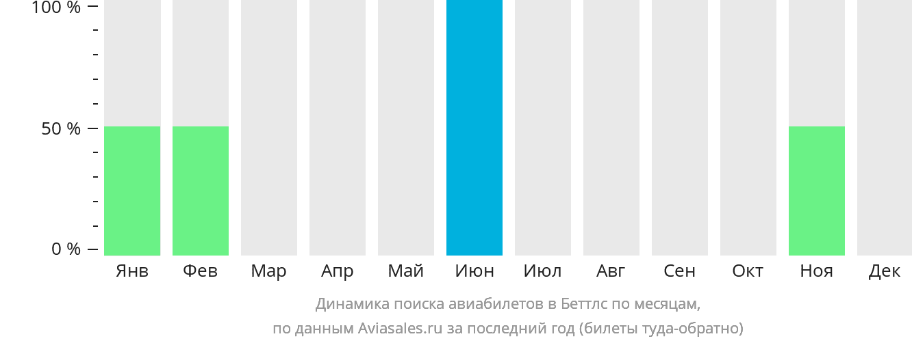 Динамика поиска авиабилетов в Беттлс по месяцам