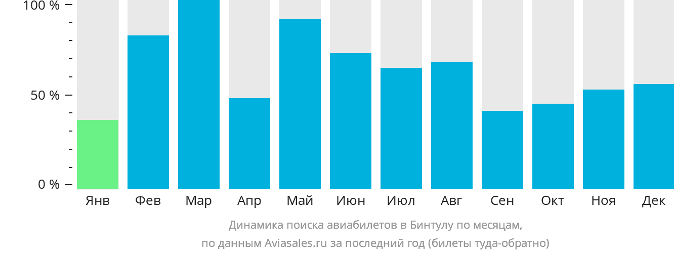 Динамика поиска авиабилетов в Бинтулу по месяцам