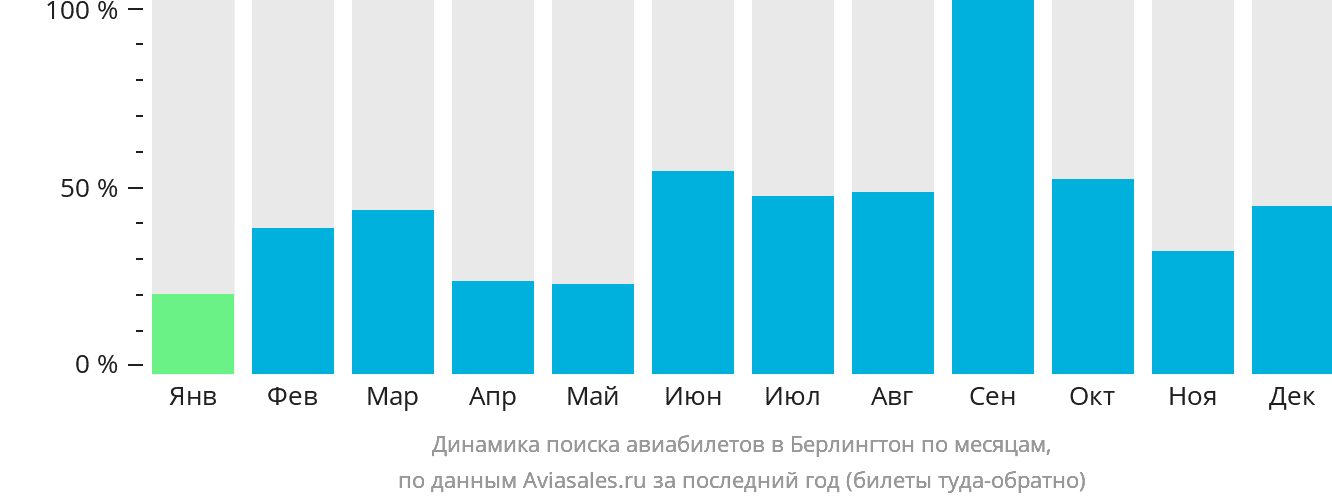 Динамика поиска авиабилетов в Берлингтон по месяцам