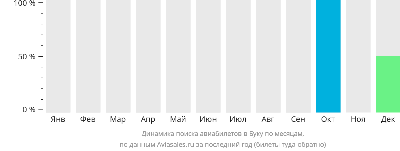 Динамика поиска авиабилетов в Буку по месяцам