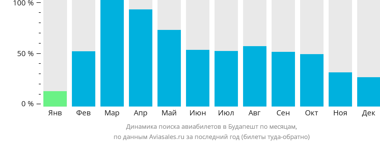 Динамика поиска авиабилетов в Будапешт по месяцам