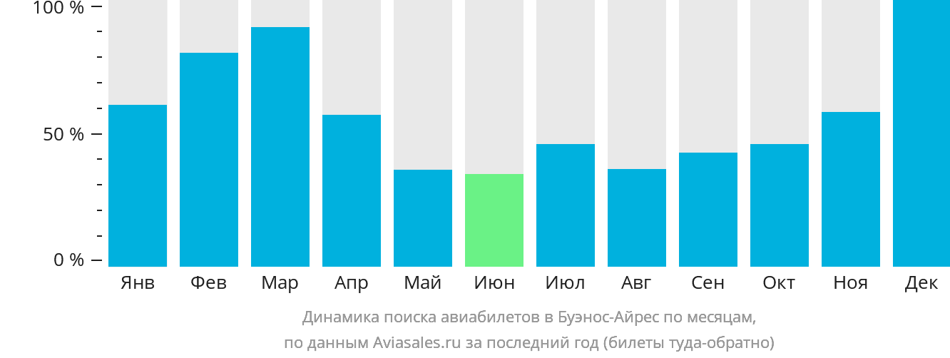 Динамика поиска авиабилетов в Буэнос-Айрес по месяцам