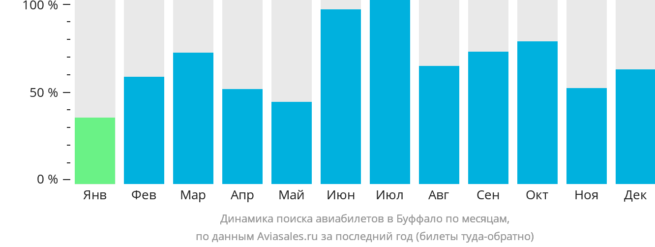 Динамика поиска авиабилетов в Буффало по месяцам