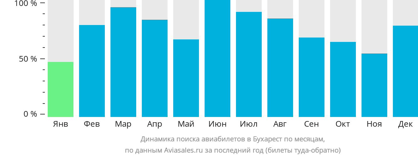 Динамика поиска авиабилетов в Бухарест по месяцам