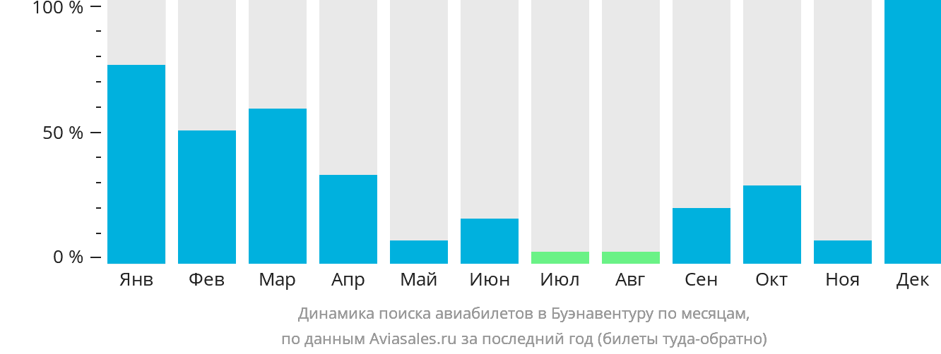 Динамика поиска авиабилетов в Буэнавентуру по месяцам