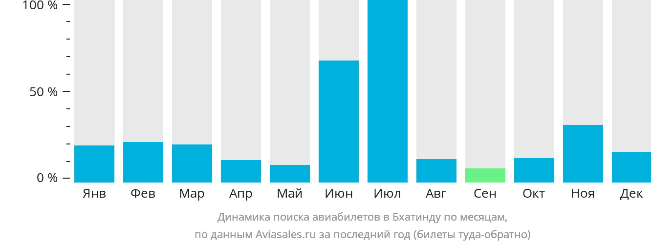 Динамика поиска авиабилетов в Бхатинду по месяцам