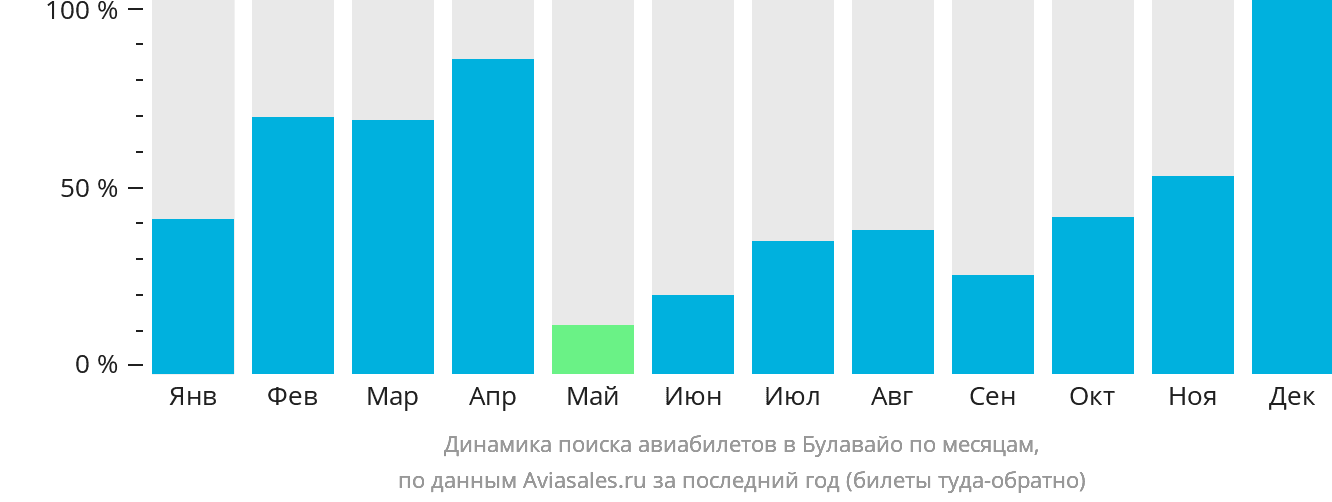 Динамика поиска авиабилетов в Булавайо по месяцам