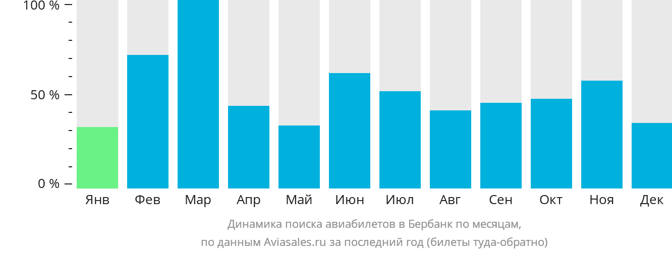 Динамика поиска авиабилетов в Бербанк по месяцам