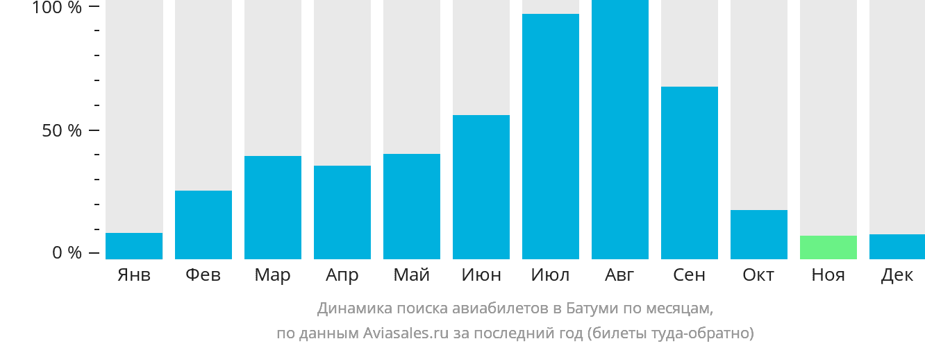 Динамика поиска авиабилетов в Батуми по месяцам