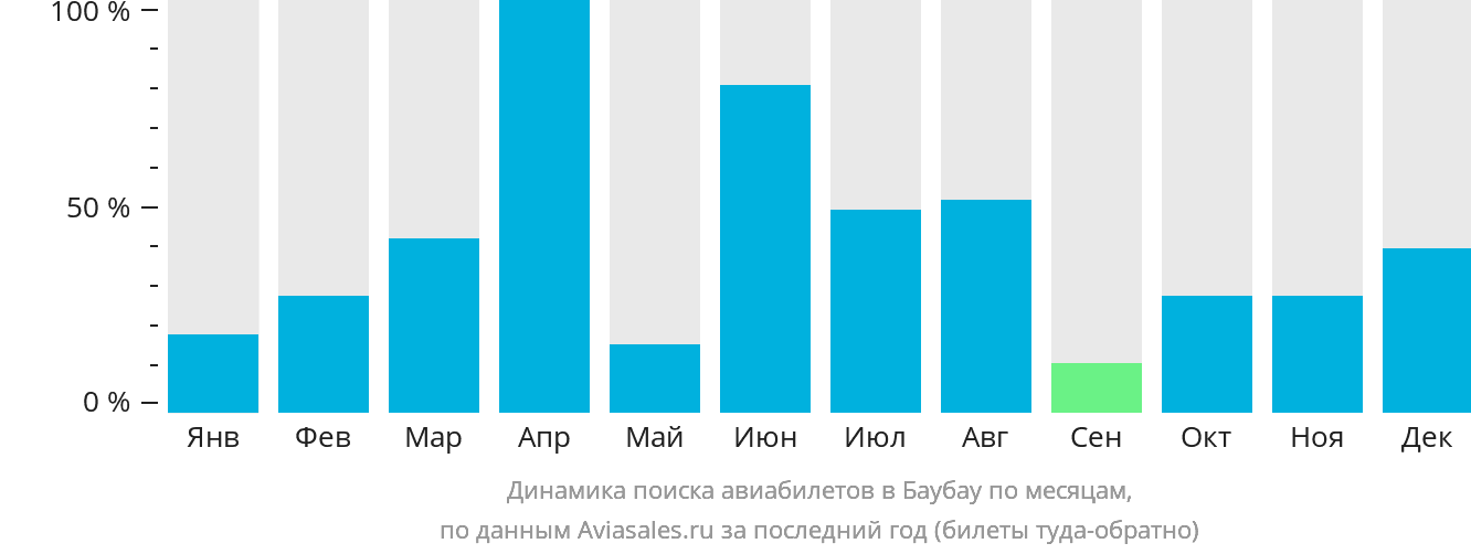 Динамика поиска авиабилетов в Баубау по месяцам
