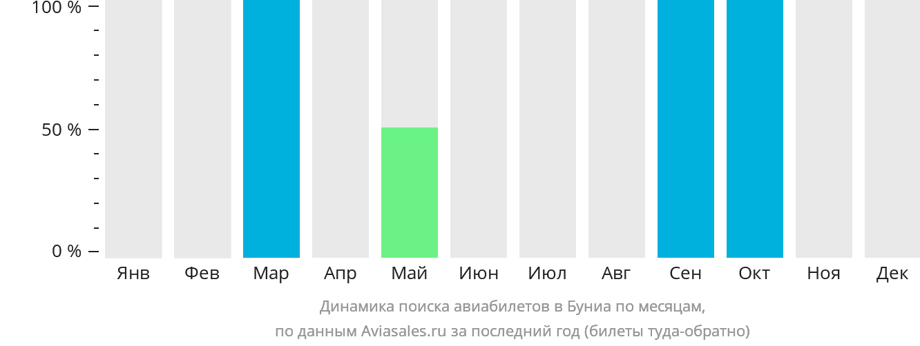 Динамика поиска авиабилетов в Буниа по месяцам