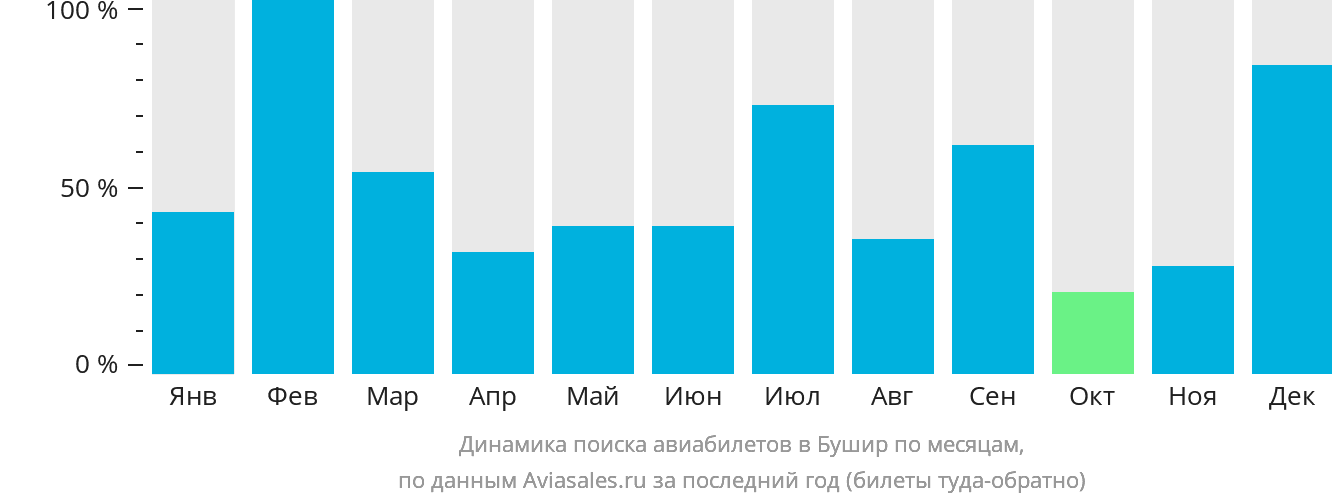 Динамика поиска авиабилетов в Бушир по месяцам