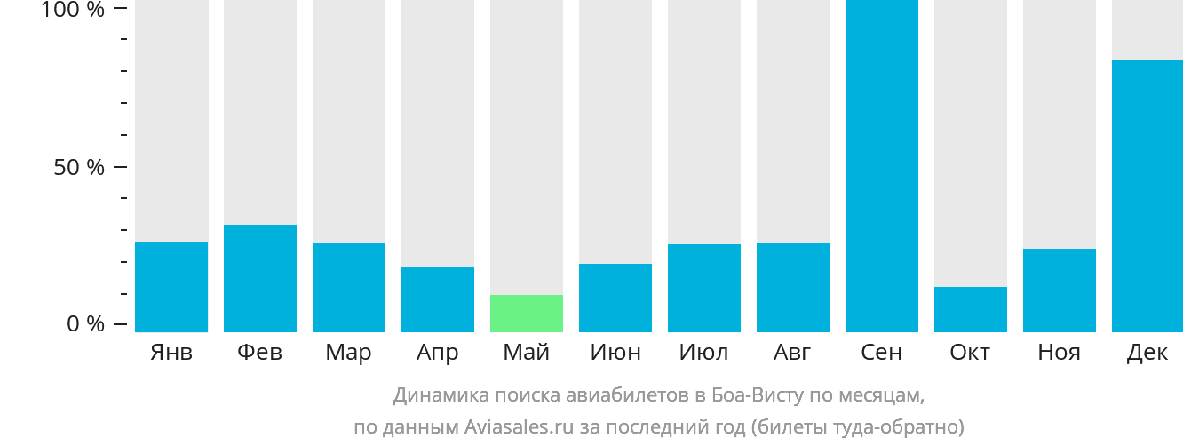 Динамика поиска авиабилетов в Боа-Висту по месяцам