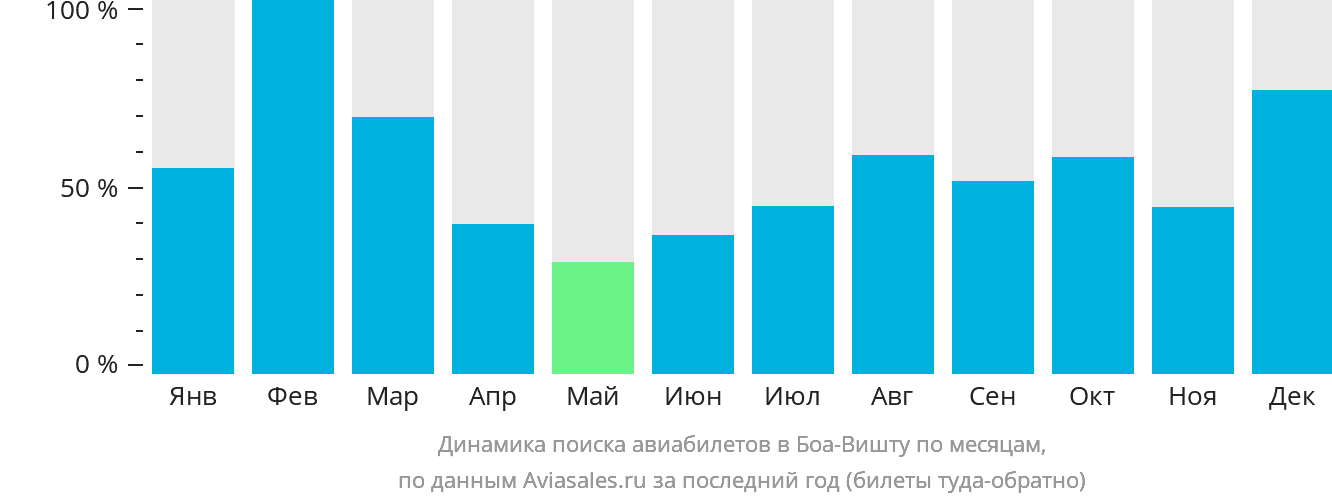 Динамика поиска авиабилетов в Боа-Вишту по месяцам