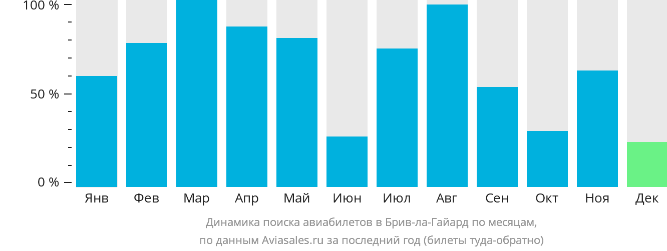 Динамика поиска авиабилетов в Брив-ла-Гайард по месяцам