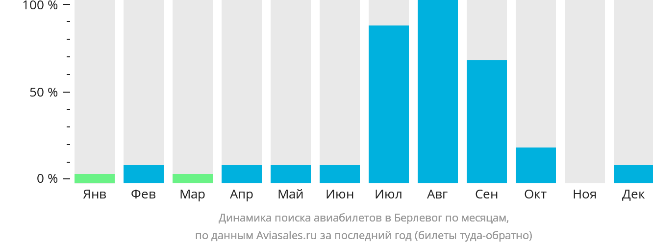 Динамика поиска авиабилетов в Берлевог по месяцам