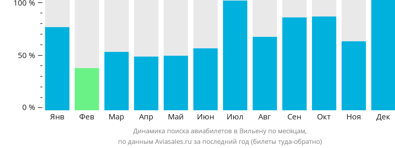 Динамика поиска авиабилетов в Вильену по месяцам