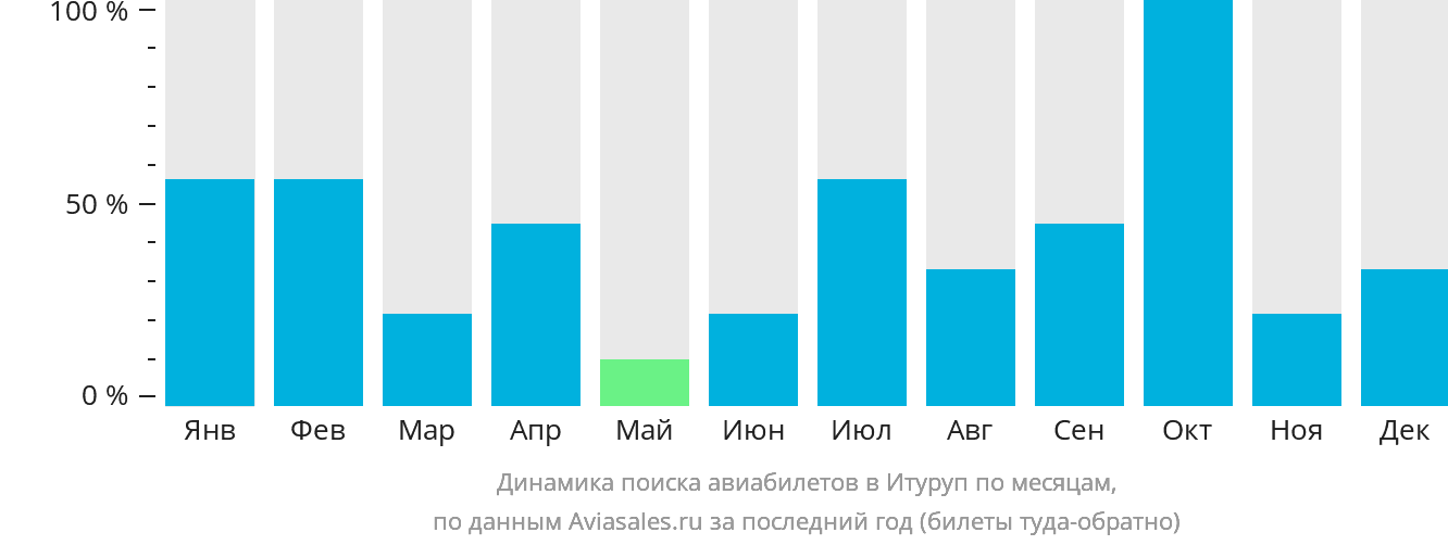 Динамика поиска авиабилетов в Итуруп по месяцам