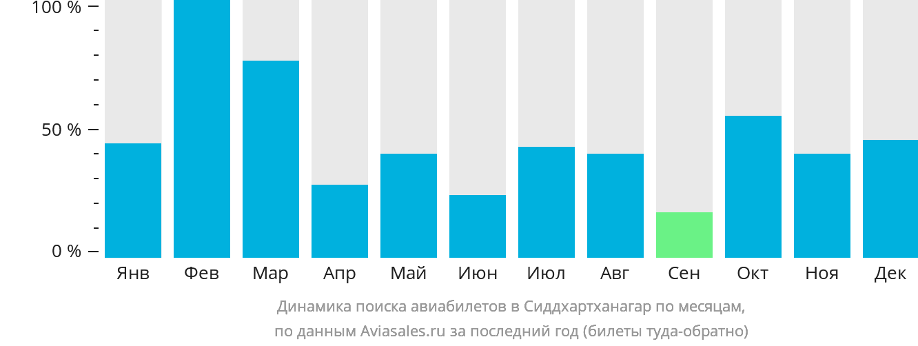 Динамика поиска авиабилетов в Сиддхартханагар по месяцам