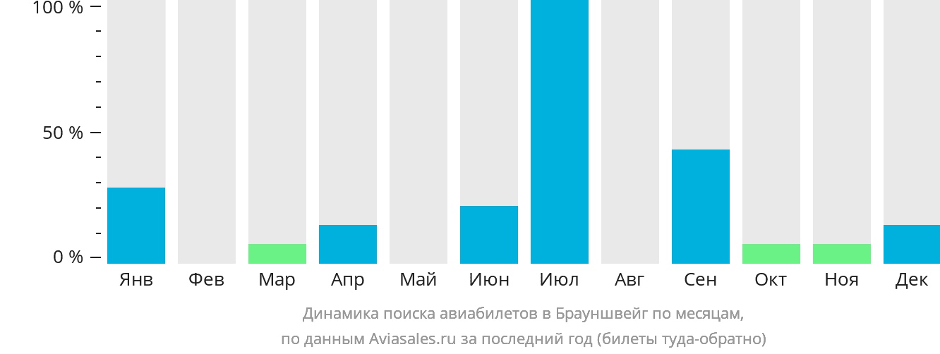 Динамика поиска авиабилетов в Брауншвейг по месяцам