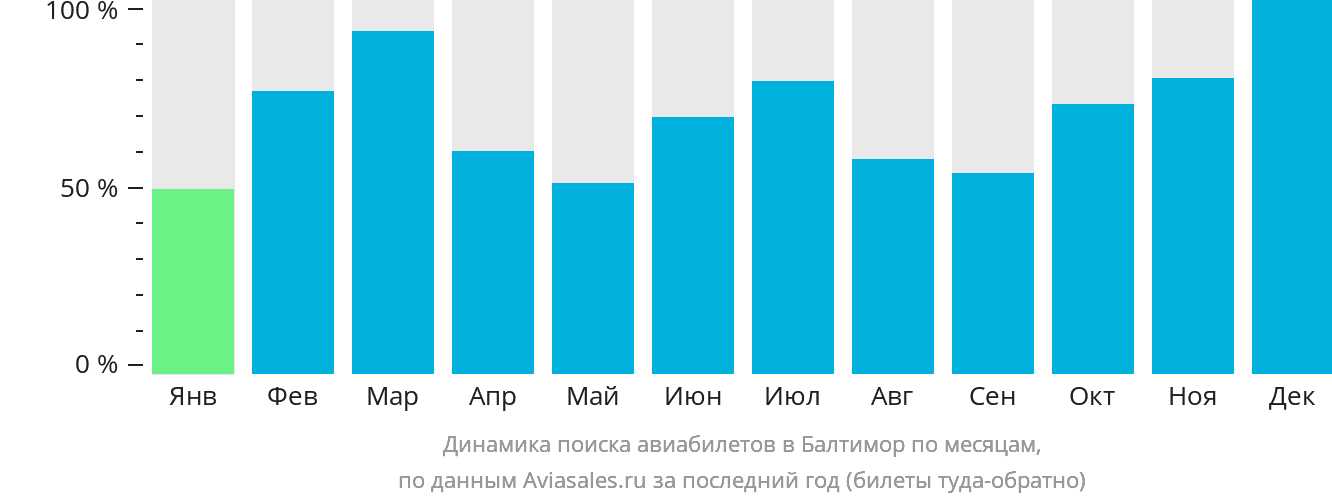 Динамика поиска авиабилетов в Балтимор по месяцам