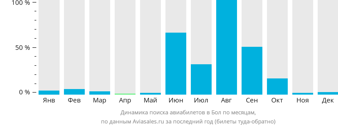 Динамика поиска авиабилетов в Бол по месяцам
