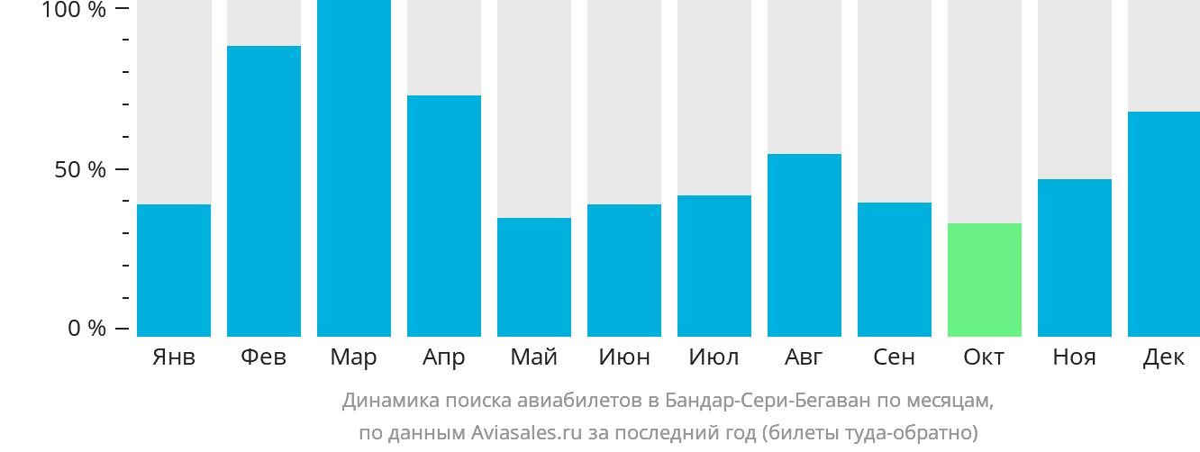 Динамика поиска авиабилетов в Бандар-Сери-Бегаван по месяцам