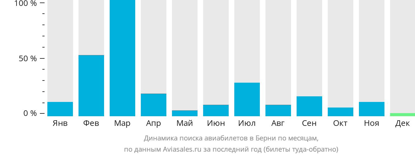 Динамика поиска авиабилетов в Берни по месяцам