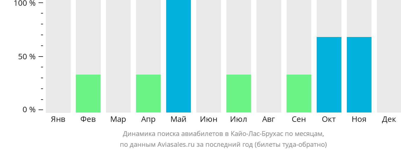 Динамика поиска авиабилетов в Кайо-Лас-Брухас по месяцам