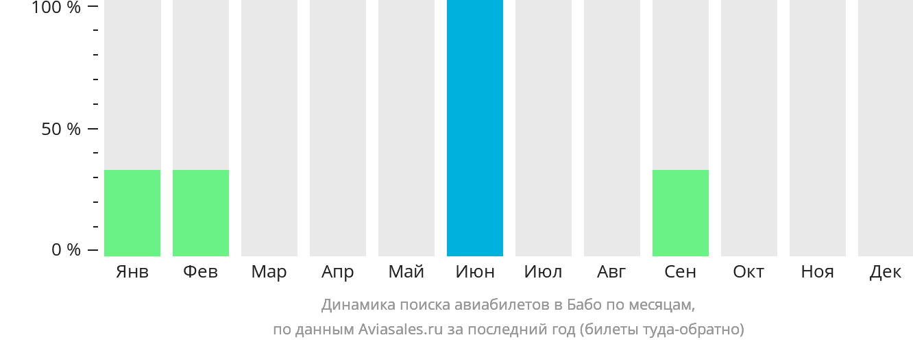 Динамика поиска авиабилетов в Бабо по месяцам