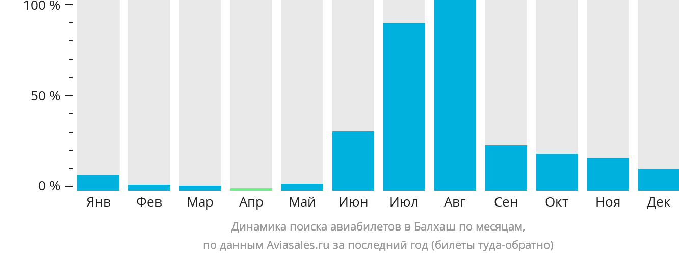 Динамика поиска авиабилетов в Балхаш по месяцам