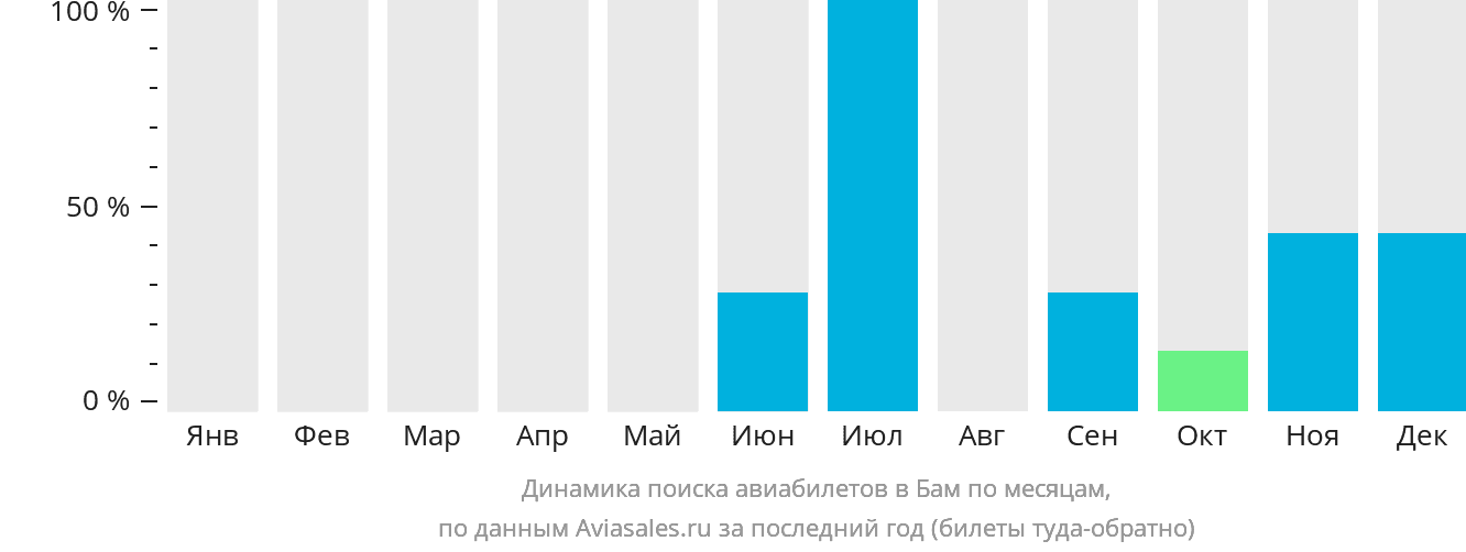 Динамика поиска авиабилетов в Бам по месяцам