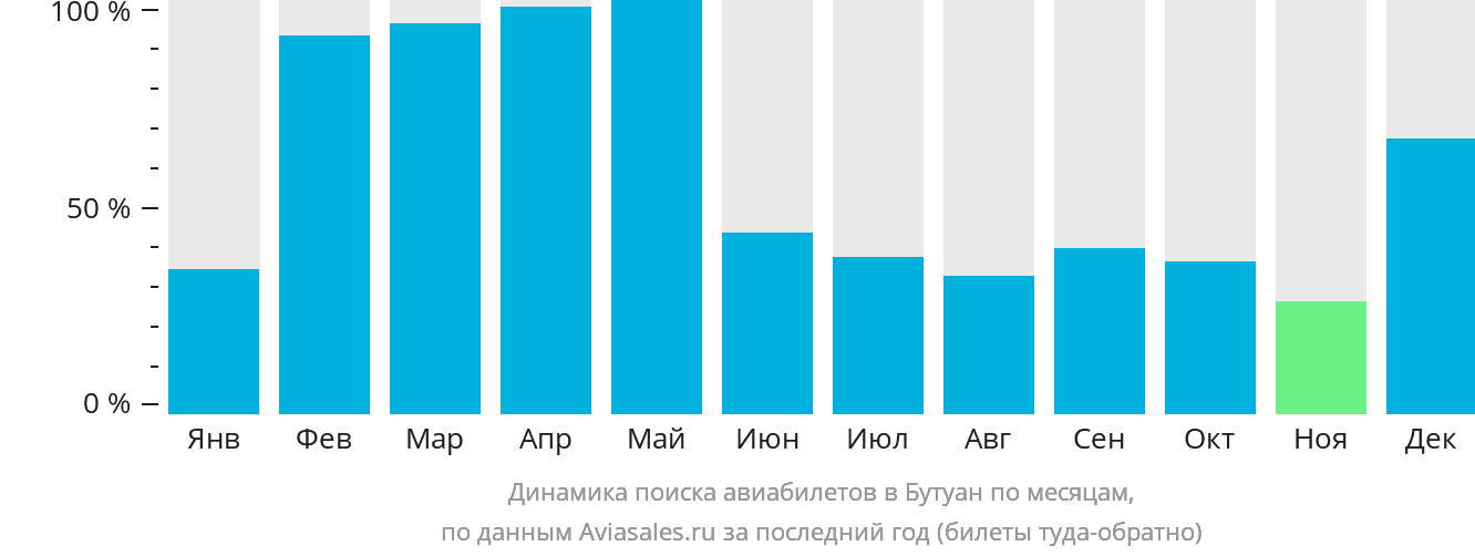 Динамика поиска авиабилетов в Бутуан по месяцам