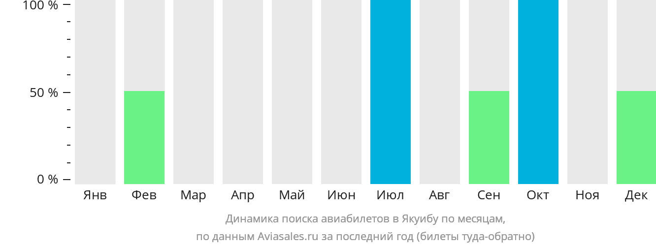 Динамика поиска авиабилетов в Якуибу по месяцам