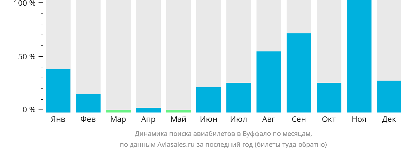 Динамика поиска авиабилетов в Буффало по месяцам