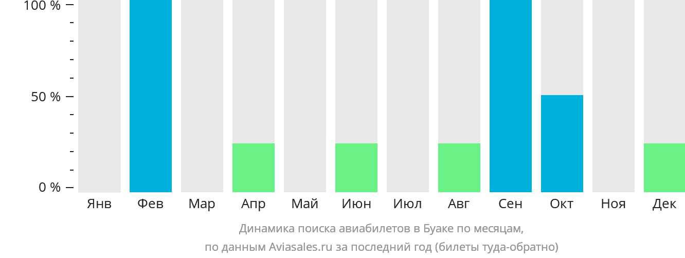 Динамика поиска авиабилетов в Буаке по месяцам