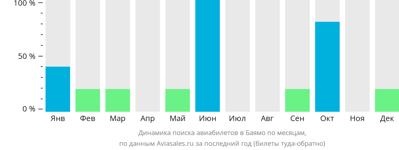 Динамика поиска авиабилетов в Баямо по месяцам