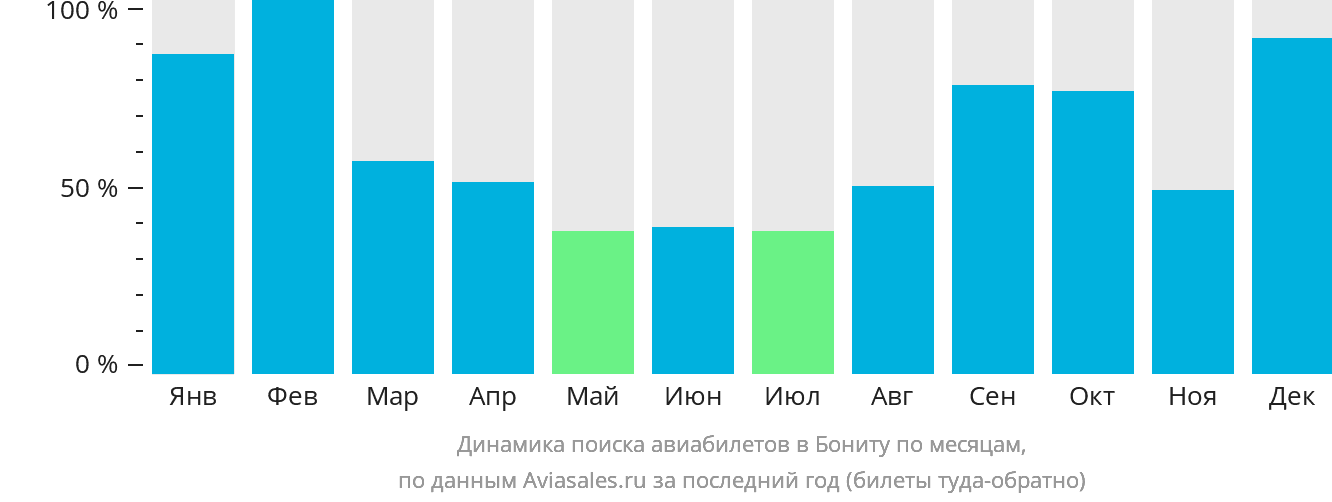 Динамика поиска авиабилетов в Бониту по месяцам