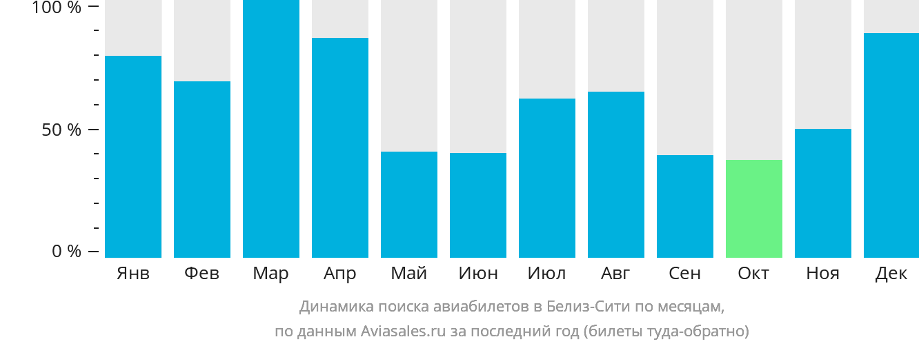 Динамика поиска авиабилетов в Белиз-Сити по месяцам
