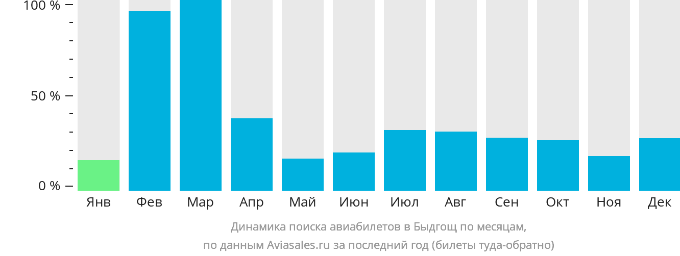 Динамика поиска авиабилетов в Быдгощ по месяцам