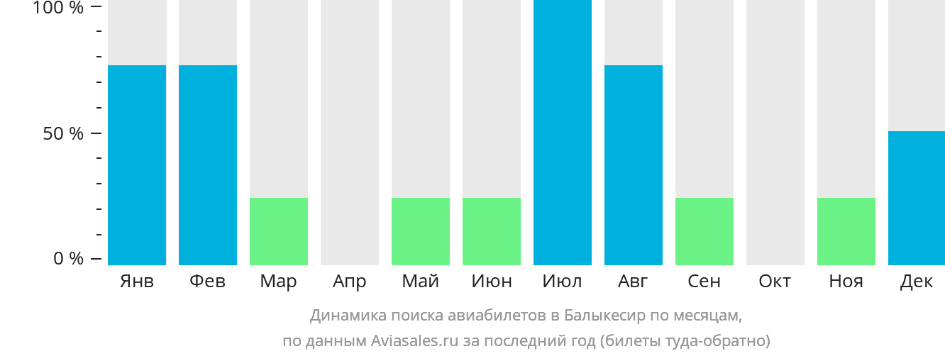 Динамика поиска авиабилетов в Балыкесир по месяцам