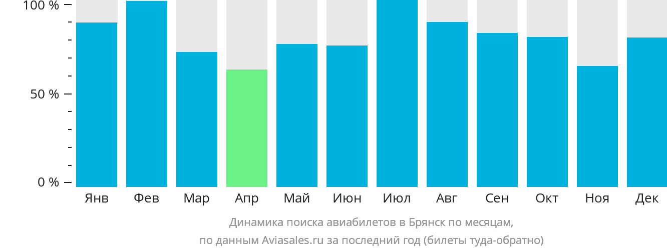 Динамика поиска авиабилетов в Брянск по месяцам