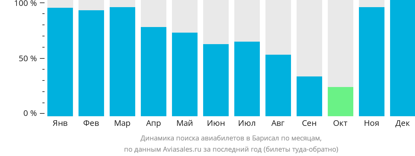 Динамика поиска авиабилетов в Барисал по месяцам
