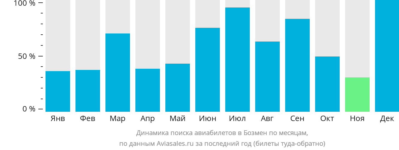 Динамика поиска авиабилетов в Бозмен по месяцам