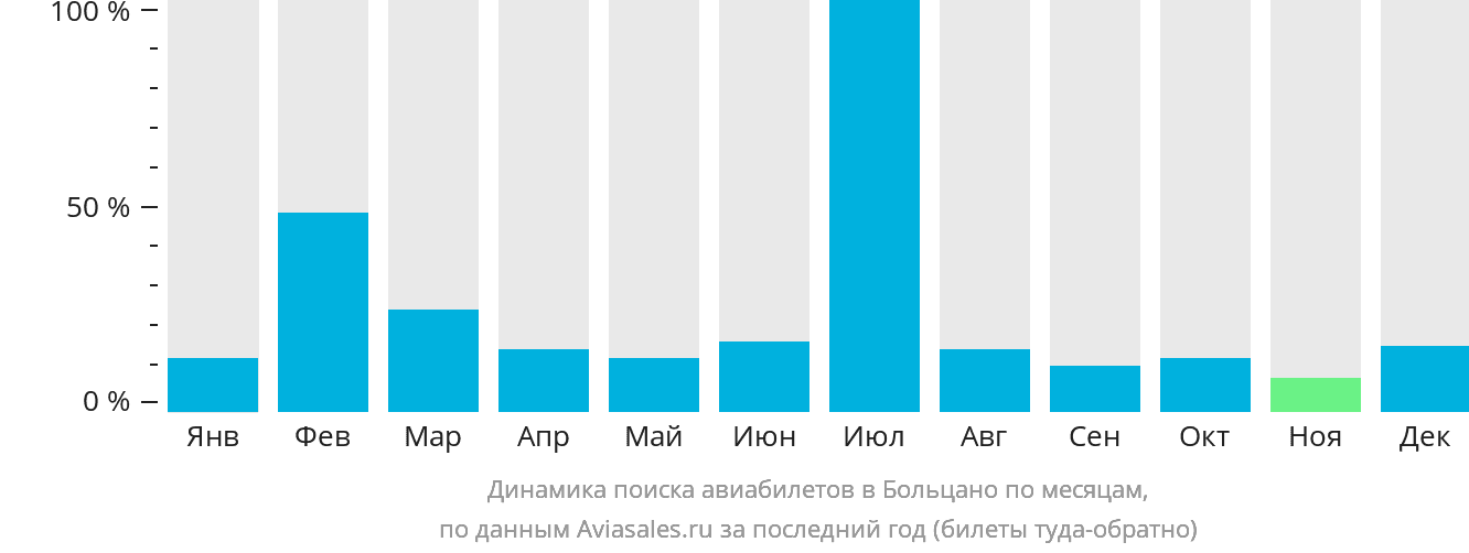Динамика поиска авиабилетов в Больцано по месяцам